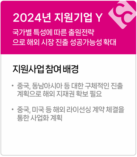 2024년 지원기업 Y
국가별 특성에 따른 출원전략
으로 해외 시장 진출 성공가능성 확대
지원사업 참여 배경
중국, 동남아시아 등 대한 구체적인 진출
계획으로 해외 지재권 확보 필요
중국, 미국 등 해외 라이선싱 계약 체결을
통한 사업화 계획