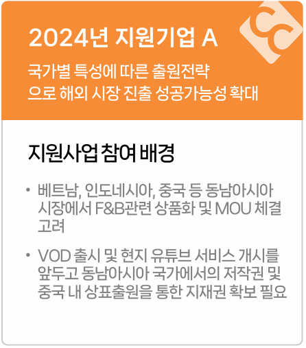 2024년 지원기업 A
국가별 특성에 따른 출원전략
으로 해외 시장 진출 성공가능성 확대
지원사업 참여 배경
베트남, 인도네시아, 중국 등 동남아시아 시장에서 F&B관련 상품화 및 MOU 체결 고려
VOD 출시 및 현지 유튜브 서비스 개시를 앞두고 동남아시아 국가에서의 저작권 및 중국 내 상표출원을 통한 지재권 확보 필요