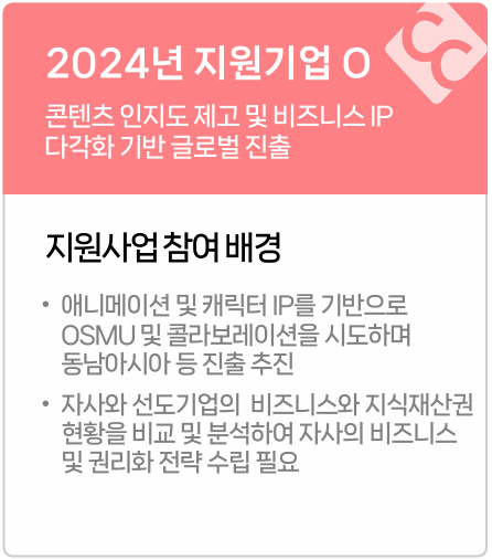 2024년 지원기업 O
콘텐츠 인지도 제고 및 비즈니스 IP
다각화 기반 글로벌 진출
지원사업 참여 배경
애니메이션 및 캐릭터 IP를 기반으로
OSMU 및 콜라보레이션을 시도하며
동남아시아 등 진출 추진
자사와 선도기업의 비즈니스와 지식재산권 현황을 비교 및 분석하여 자사의 비즈니스
및 권리화 전략 수립 필요