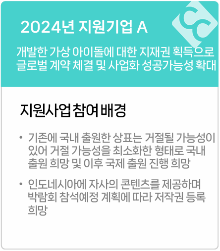 2024년 지원기업 A
개발한 가상 아이돌에 대한 지재권 획득으로 글로벌 계약 체결 및 사업화 성공가능성확대
지원사업참여 배경
•
•
기존에 국내 출원한 상표는 거절될 가능성이
있어 거절 가능성을 최소화한 형태로 국내
출원 희망 및 이후 국제출원 진행 희망
인도네시아에 자사의 콘텐츠를 제공하며
박람회 참석예정 계획에 따라 저작권 등록 희망