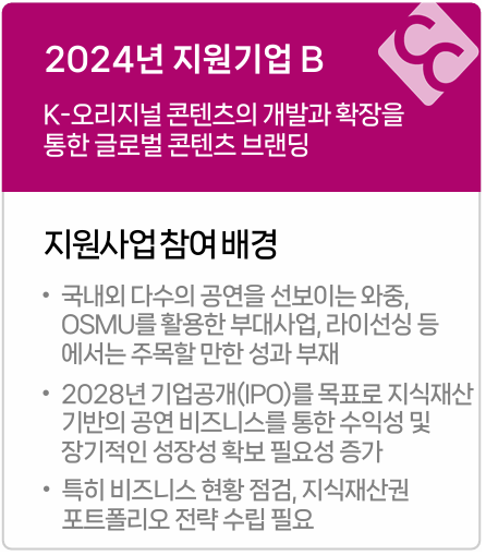 2024년 지원기업 B
K-오리지널 콘텐츠의 개발과 확장을
통한 글로벌 콘텐츠 브랜딩
지원사업참여 배경
·
국내외 다수의 공연을 선보이는 와중,
OSMU를 활용한 부대사업, 라이선싱 등
에서는 주목할만한 성과 부재
• 2028년 기업공개(IPO)를 목표로 지식재산
•
기반의 공연 비즈니스를 통한 수익성 및
장기적인 성장성 확보 필요성 증가
특히 비즈니스 현황 점검, 지식재산권
포트폴리오 전략수립 필요