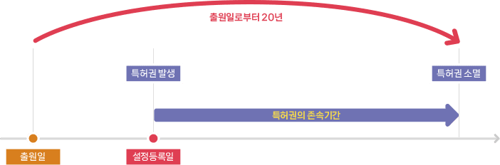 특허권 존속기간