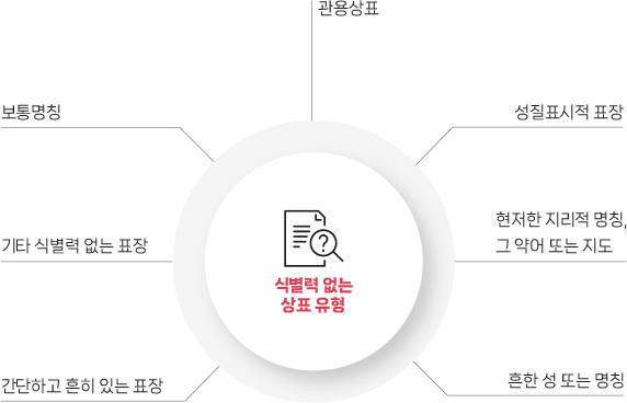 식별력 없는 상표 유형