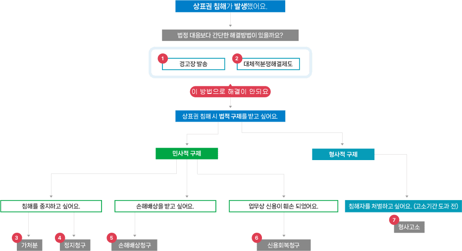상표권 침해 구제