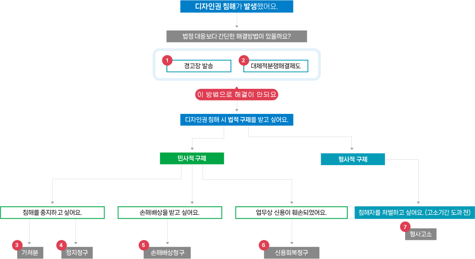 침해에 대한 구제