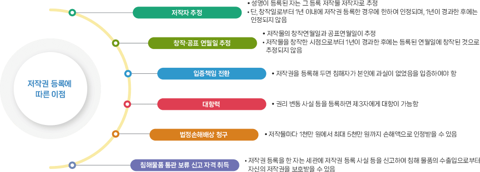 저작권 등록에 따른 이점
