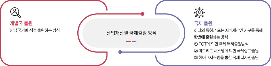 산업재산권 국제출원 방식