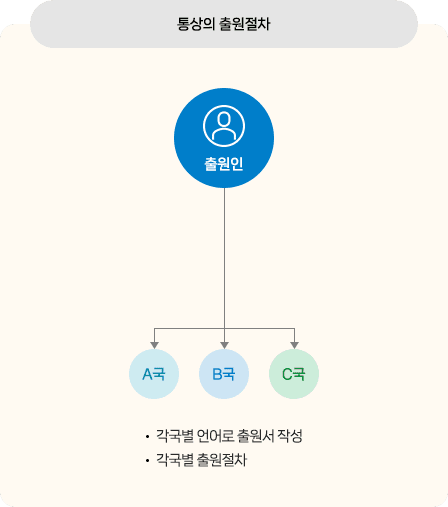 통상의 출원절차