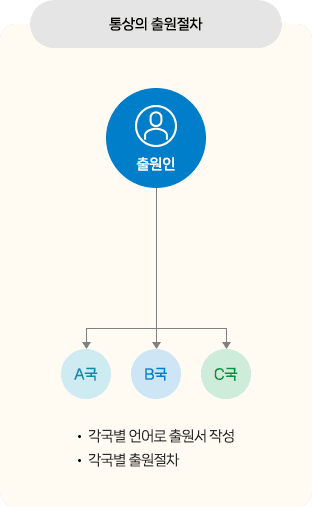 통상의 출원절차