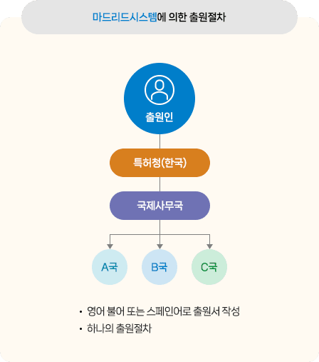 통상의 출원절차