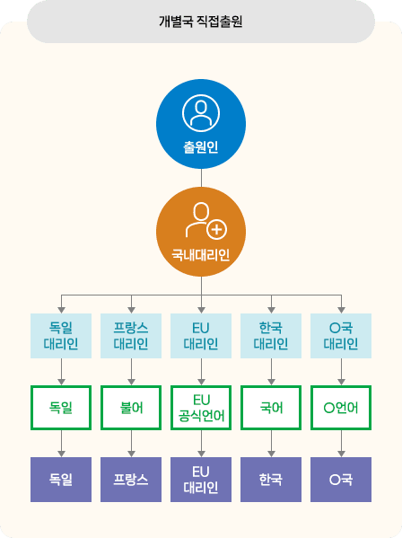 개별국 직접출원