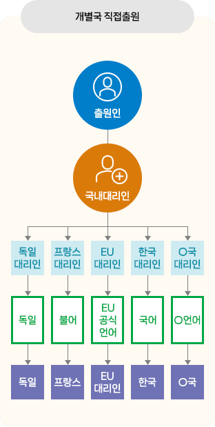 개별국 직접출원