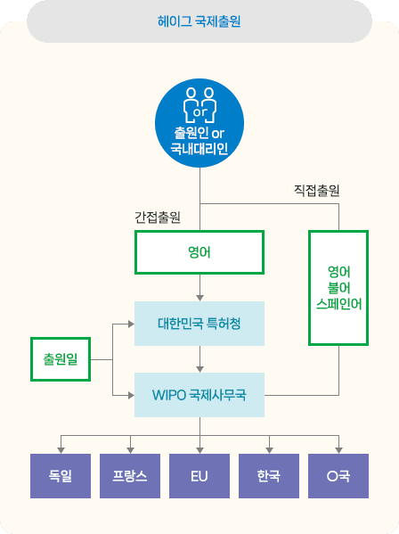 헤이그 국제출원