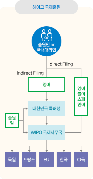 헤이그 국제출원